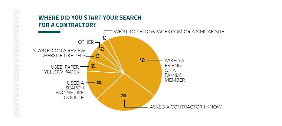 Yellow pie chart with varying percentages labeled ‘Where did you start your search for a contractor?’. The largest portion of people asked a friend or family member at 42 percent. The second largest percentage asked a contractor they knew at 28 percent.