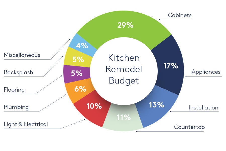 Colorful graph depicting where money in a kitchen remodel budget should go. Colorful graph depicting where money in a kitchen remodel budget should go.