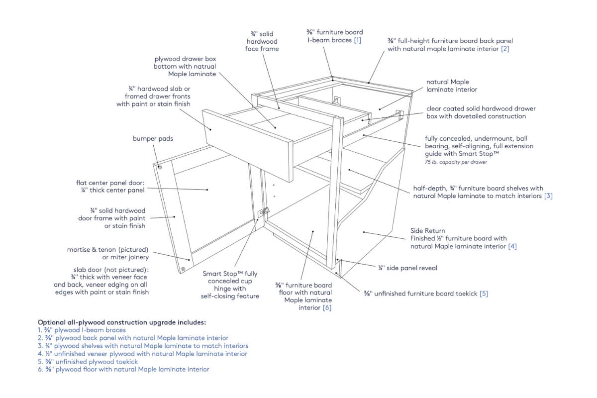 CliqStudios Signature Plus cabinet construction document